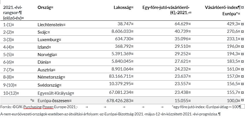 Hero image for GfK Vásárlóerő 2021 tanulmánya 42 ország vizsgálatával