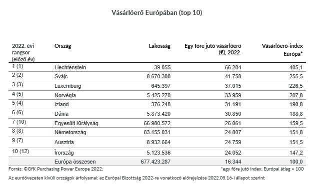 Inline image 1 for GfK Vásárlóerő 2022 sajtóközlemény