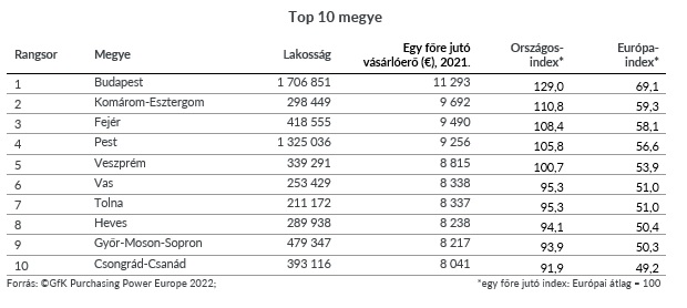 Inline image 2 for GfK Vásárlóerő 2022 sajtóközlemény