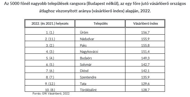Inline image 4 for GfK Vásárlóerő 2022 sajtóközlemény
