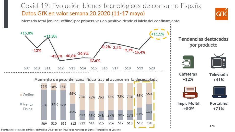 Imagen principal de Covid-19: Evolución bienes tecnológicos de consumo España