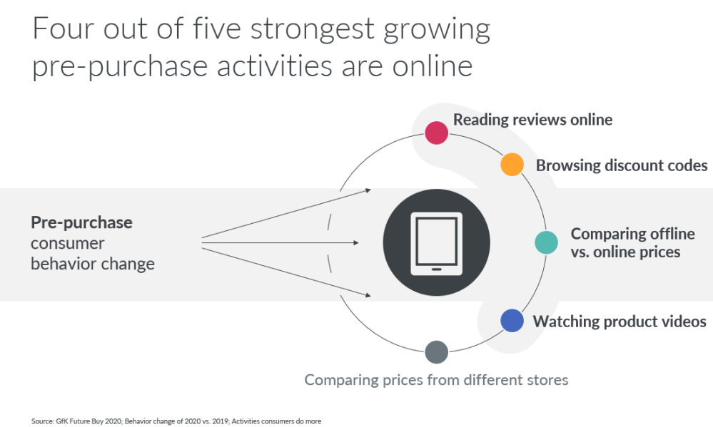 Hero image for The digital consumer is here to stay – and they expect seamless, channel agnostic experiences