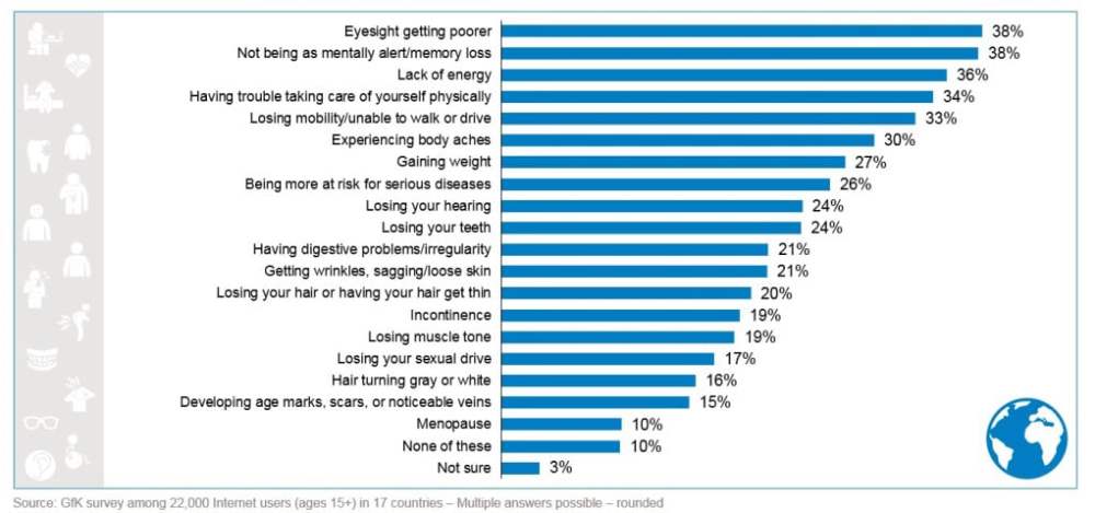 Hero image for Among Symptoms of Aging, Loss of Mental Agility and Mobility Cause Greatest Concern among Canadians