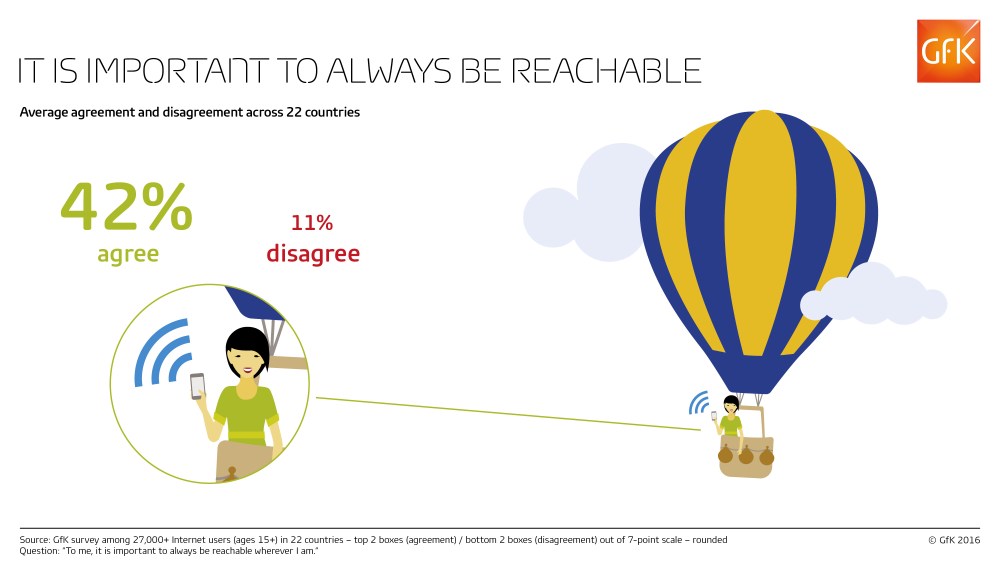 Hero image for “Always reachable” mindset is above 40 percent, led by Russia, China and Turkey