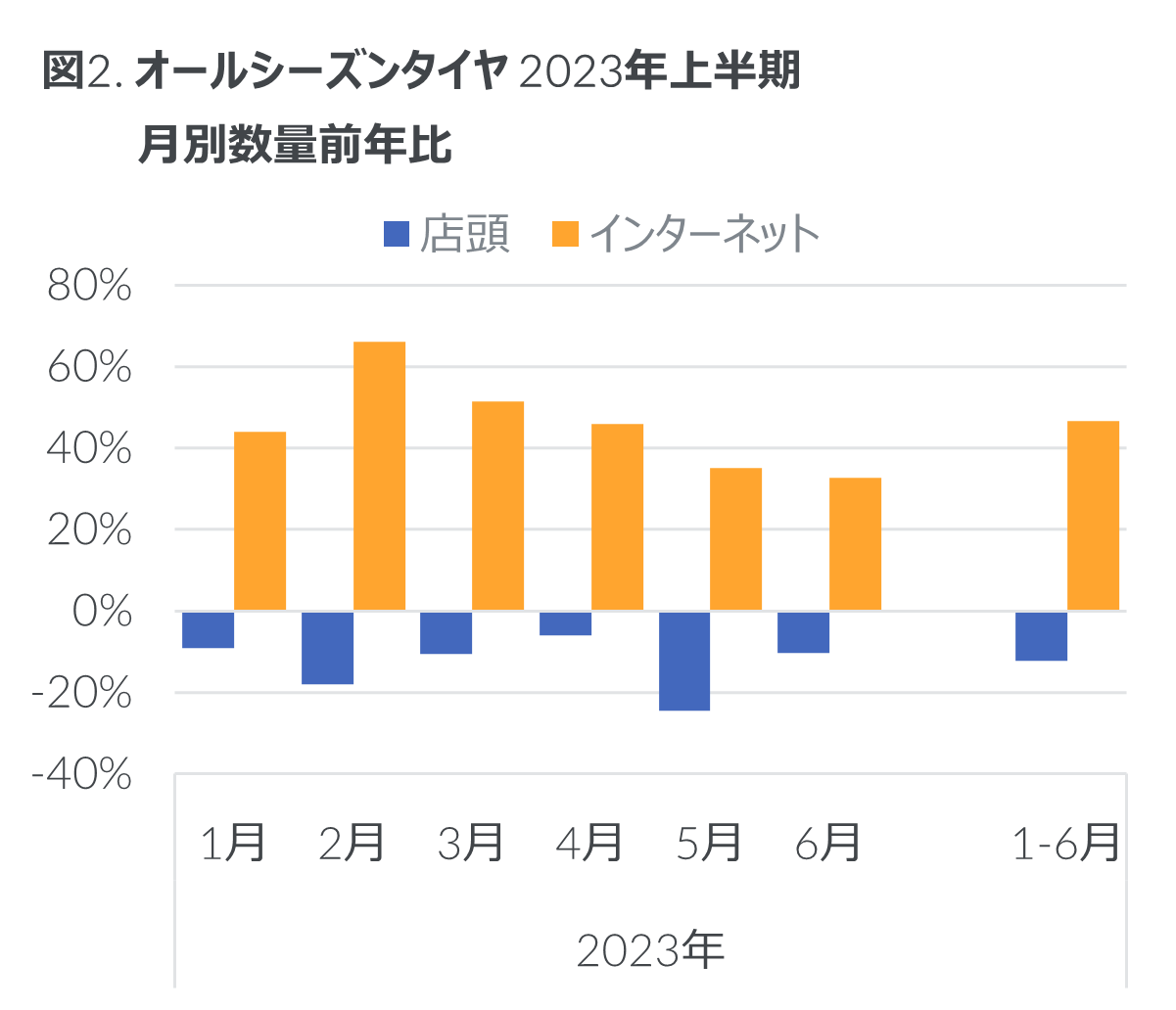 Inline image 2 for 2023年上半期 タイヤ・エンジンオイル・自動車用バッテリーの販売動向