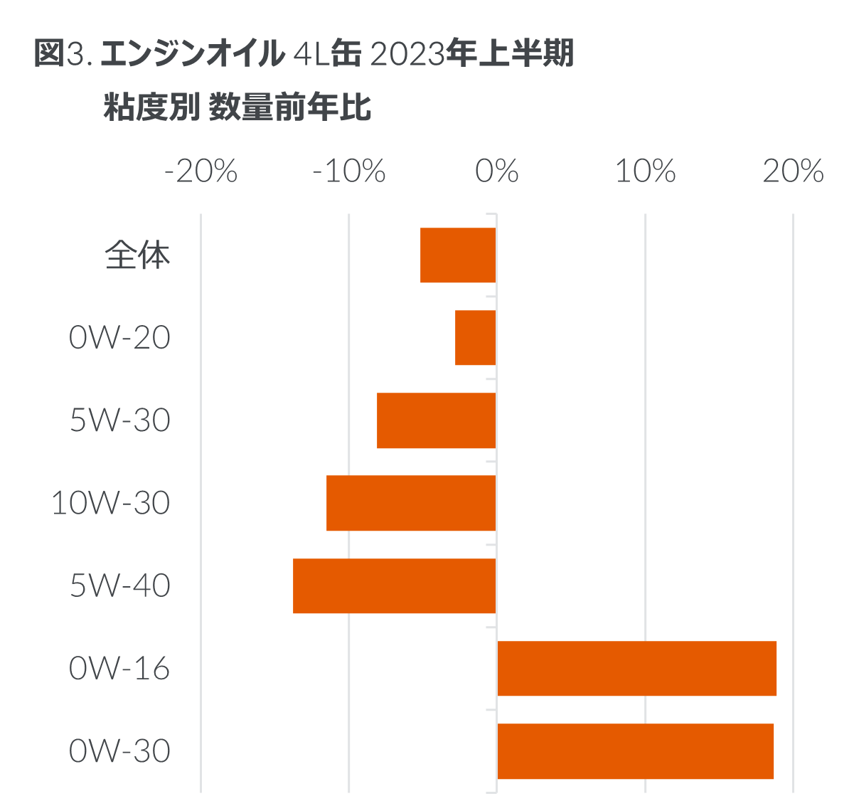 Inline image 3 for 2023年上半期 タイヤ・エンジンオイル・自動車用バッテリーの販売動向