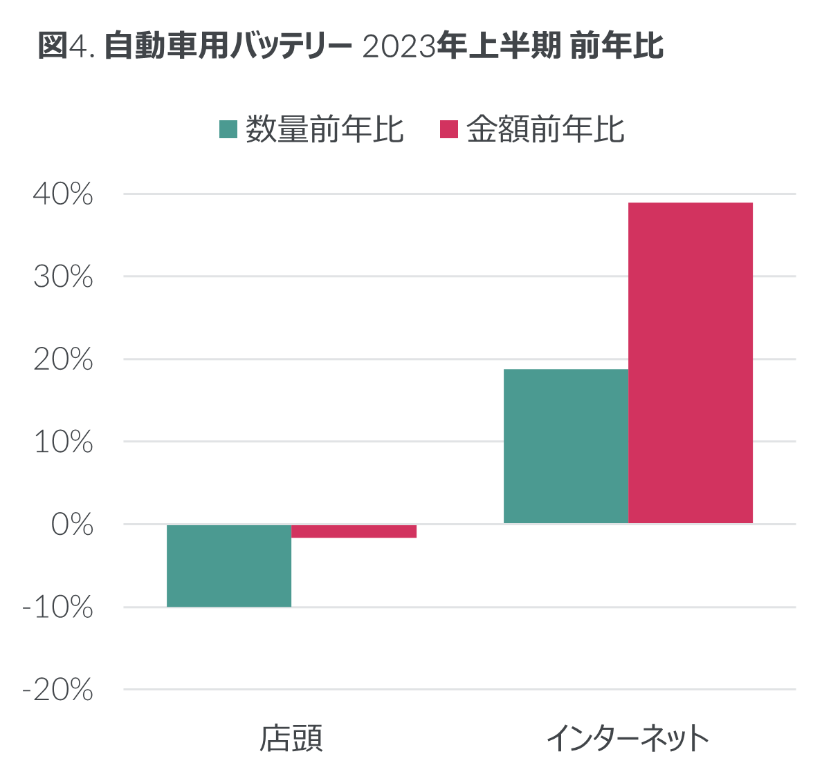 Inline image 4 for 2023年上半期 タイヤ・エンジンオイル・自動車用バッテリーの販売動向