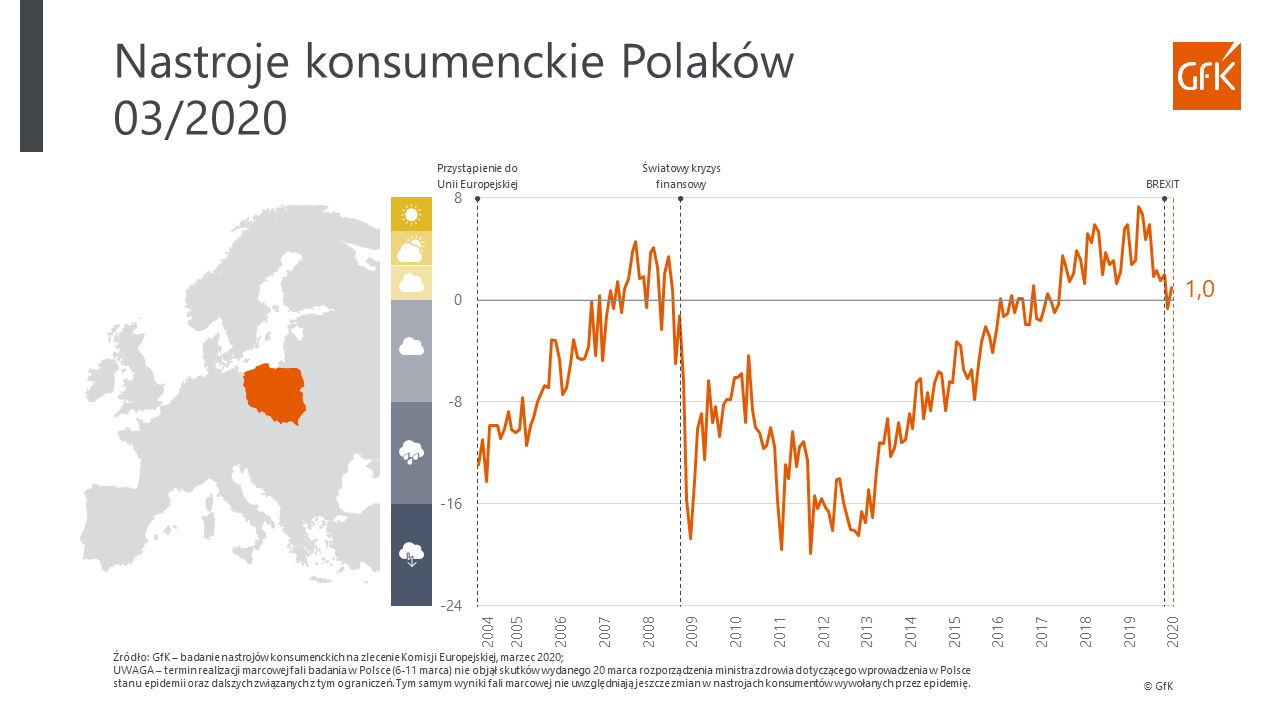 Inline image 1 for Nastroje konsumenckie – luty 2020 | GfK
