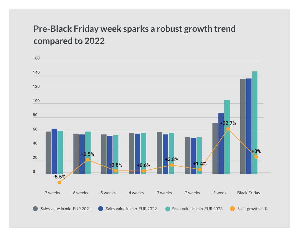 Hero image for Black Friday: Belgians spent 145 million euros on consumer electronics