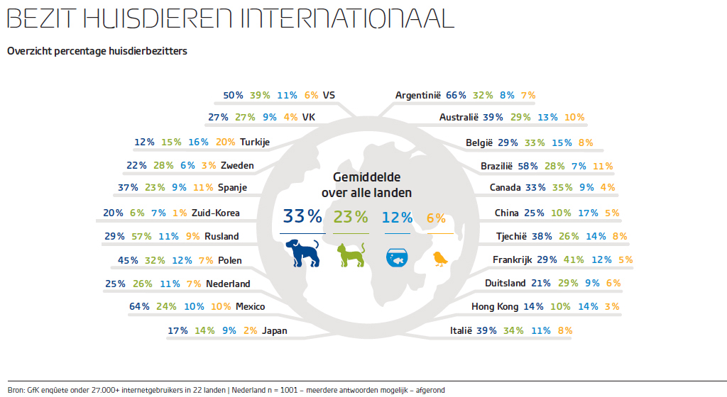 Inline afbeelding 7 van 54% van de Nederlandse bevolking heeft een huisdier