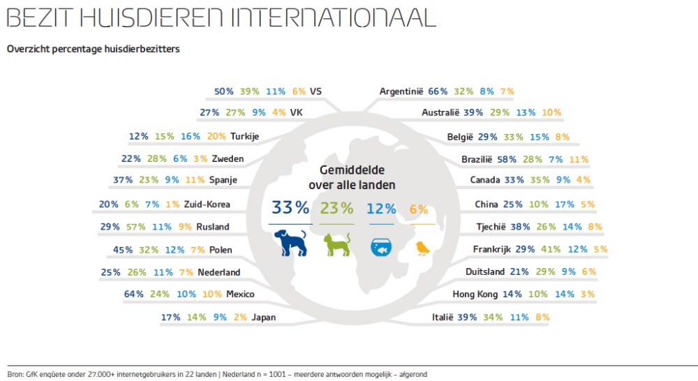 Hero-afbeelding van 54% van de Nederlandse bevolking heeft een huisdier