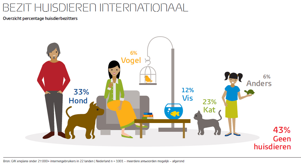 Inline afbeelding 9 van 54% van de Nederlandse bevolking heeft een huisdier