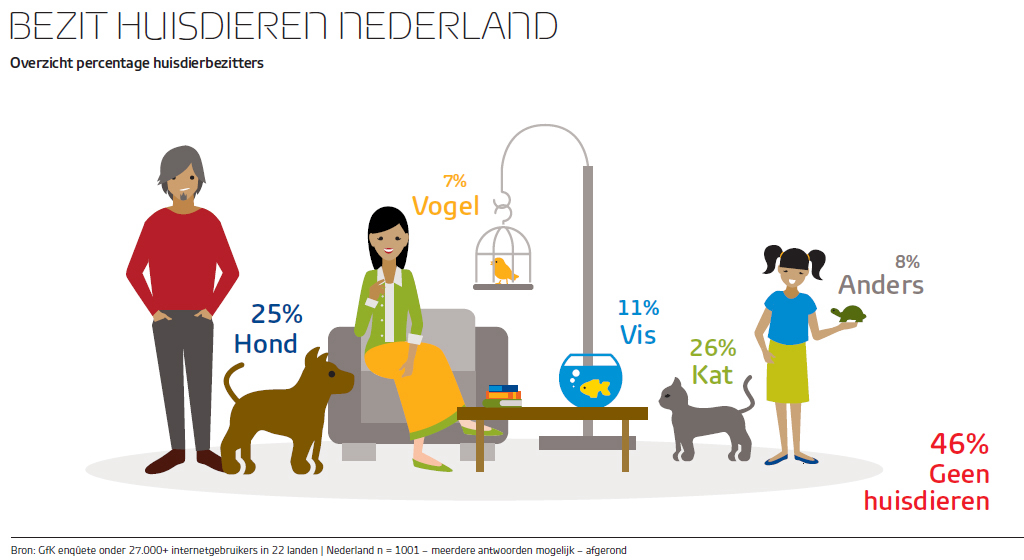 Inline afbeelding 11 van 54% van de Nederlandse bevolking heeft een huisdier