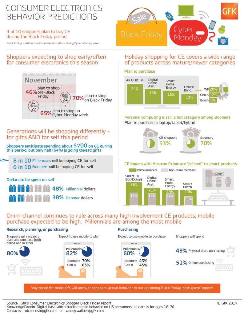 Hero image for Infographic: Consumer electronics behavior predictions