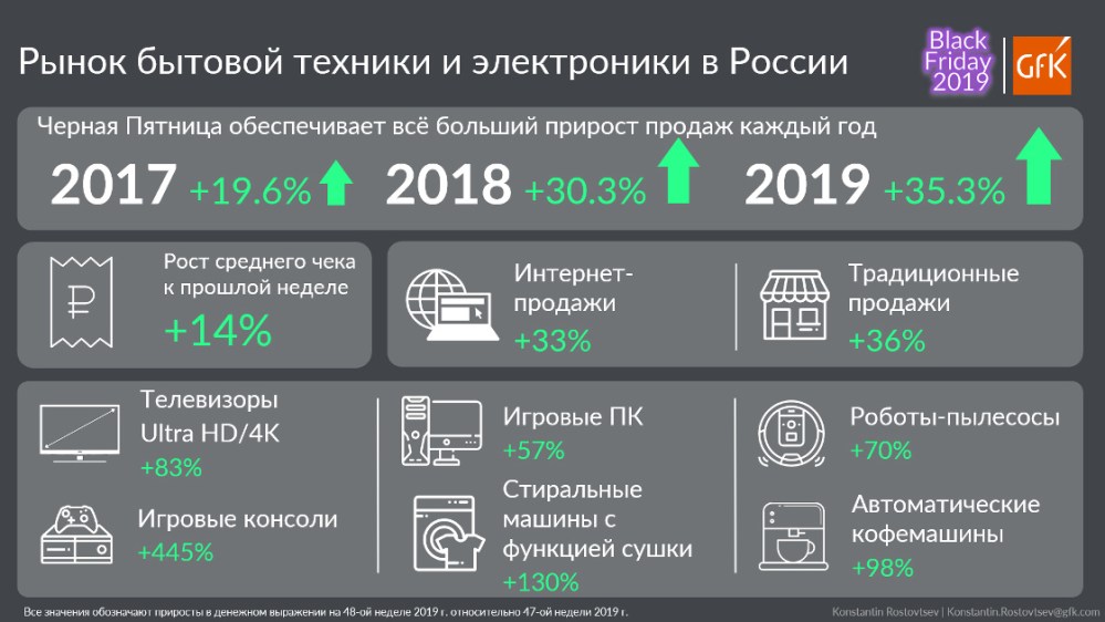 Hero image for Исследование GfK: итоги Черной пятницы 2019