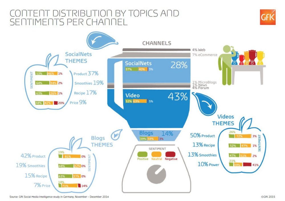Hero image for How social media can give power blender manufacturers a bigger cut of the market