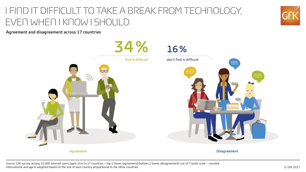 Hero image for Teenagers and higher-income households most likely to struggle with technology addiction