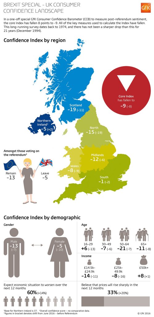 Hero image for UK Consumer confidence dives post-Brexit