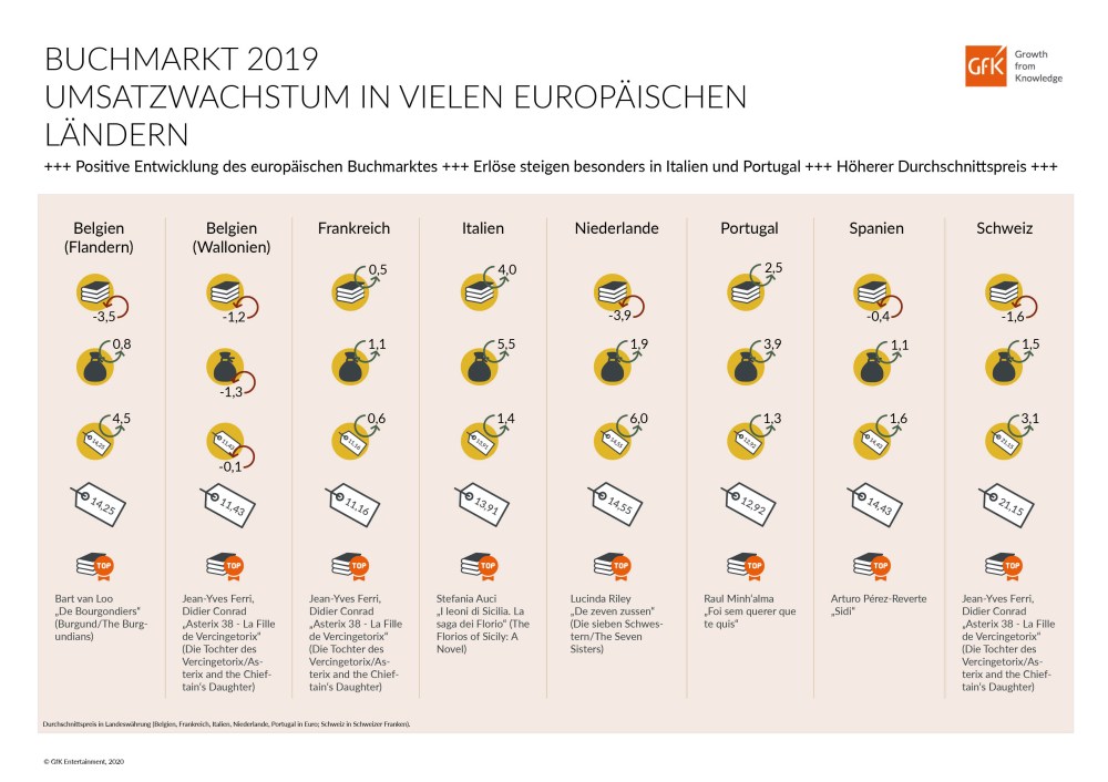 Hero-Bild zu Umsatzwachstum beim Buchverkauf in Europa 2019 | GfK Presse