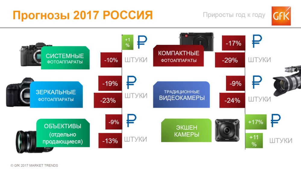 Hero image for Рынок фотоаппаратов: спрос сужается, но средний чек растет