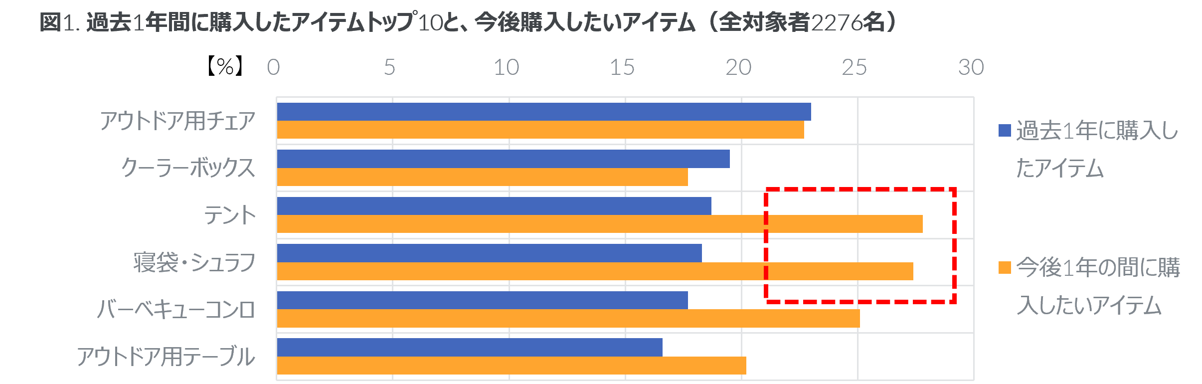 Inline image 1 for GfK アウトドア・キャンプ用品購入者調査 キャンプ愛好者が次に欲しい用品Top３はテント、寝袋・シュラフ、バーベキューコンロ