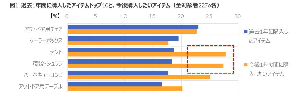 Hero image for GfK アウトドア・キャンプ用品購入者調査 キャンプ愛好者が次に欲しい用品Top３はテント、寝袋・シュラフ、バーベキューコンロ