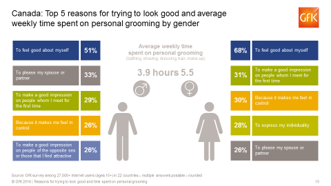 Hero image for Canadian Consumers Cite Self-Esteem as Top Motivation for Grooming