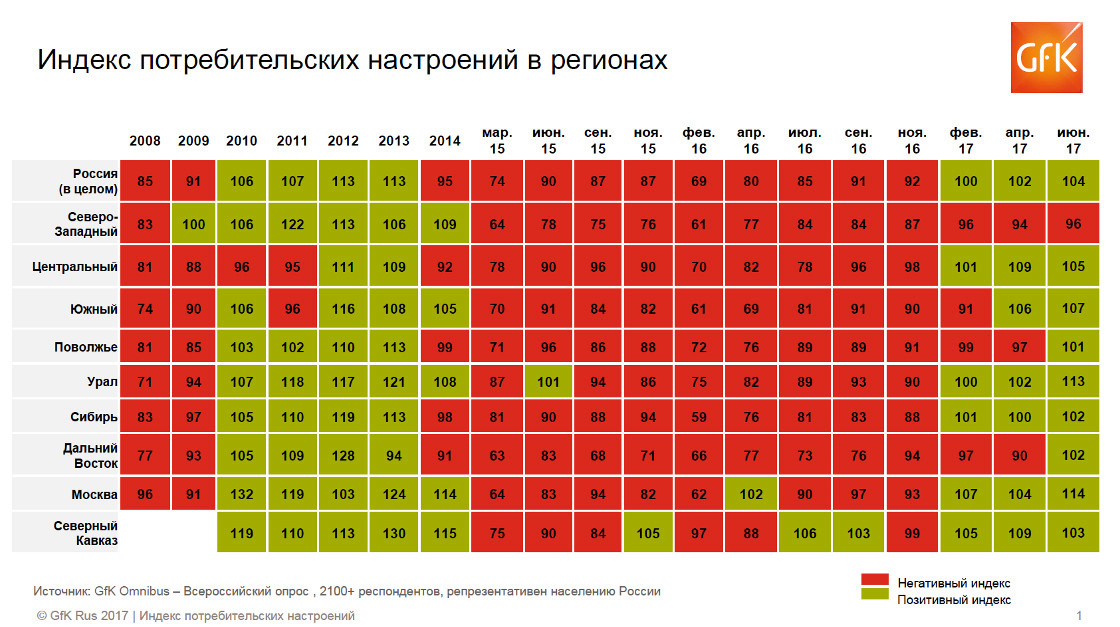 Inline image 3 for Исследование GfK: Потребительские настроения в России по итогам 1 полугодия 2017 года