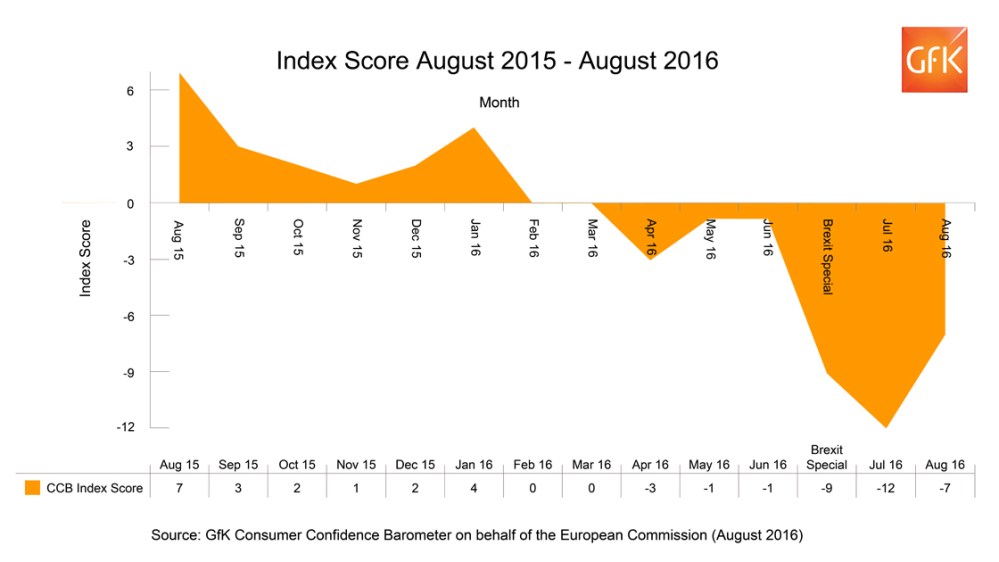 Hero image for UK Consumer Confidence Index rises five points after recent Brexit falls