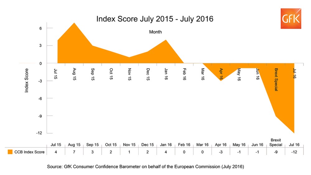 Hero image for Brexit causes dramatic 11-point drop in UK consumer confidence