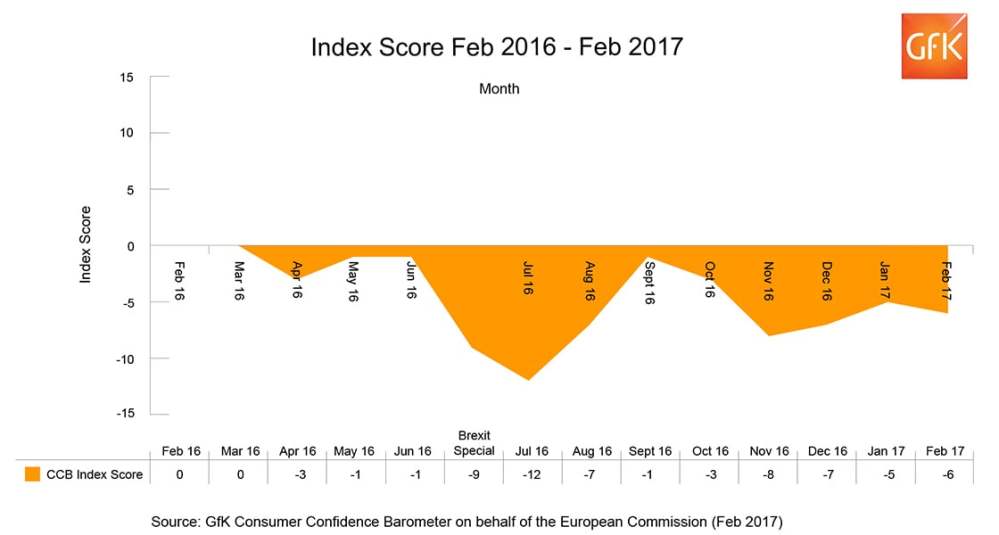 Hero image for UK Consumer Confidence drops one point in February to -6