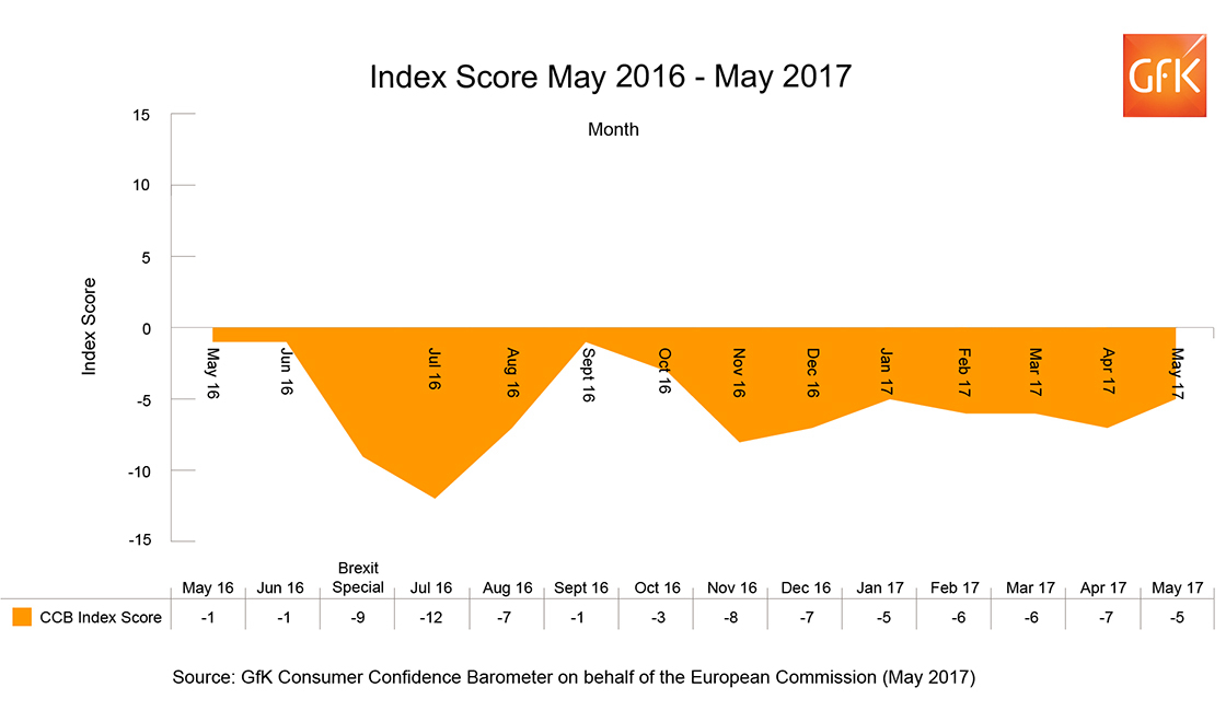Inline image 1 for UK Consumer Confidence increases two points to – 5. But when will the squeeze in living standards hit home?
