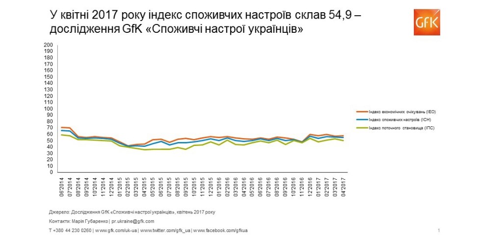 Hero image for Споживчі настрої в Україні, квітень 2017: індекс склав 54,9
