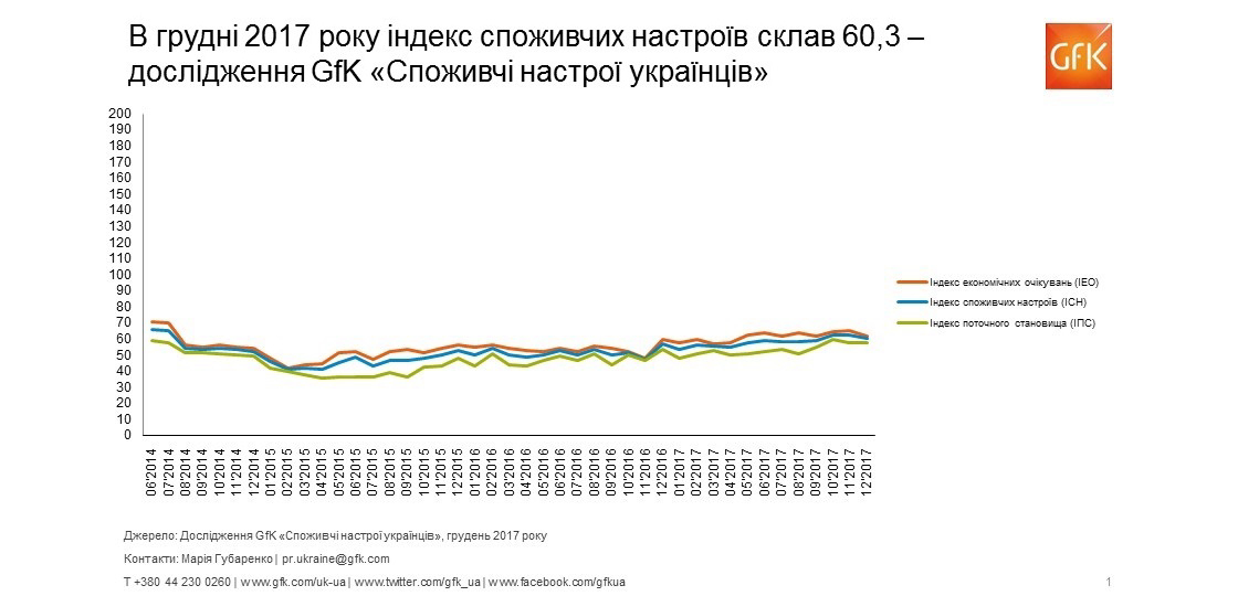 Inline image 1 for Споживчі настрої в Україні, грудень 2017: індекс склав 60,3