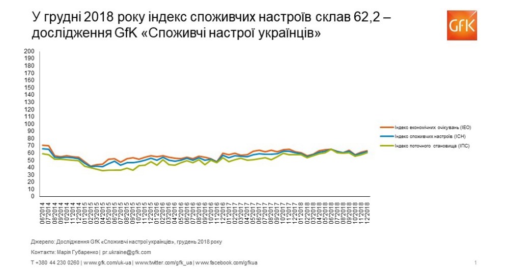 Hero image for Споживчі настрої в Україні, грудень 2018