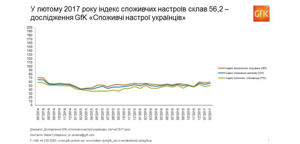 Hero image for Споживчі настрої в Україні, лютий 2017: індекс склав 56,2