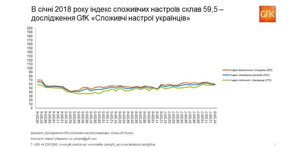 Hero image for Споживчі настрої в Україні, січень 2018: індекс склав 59,5