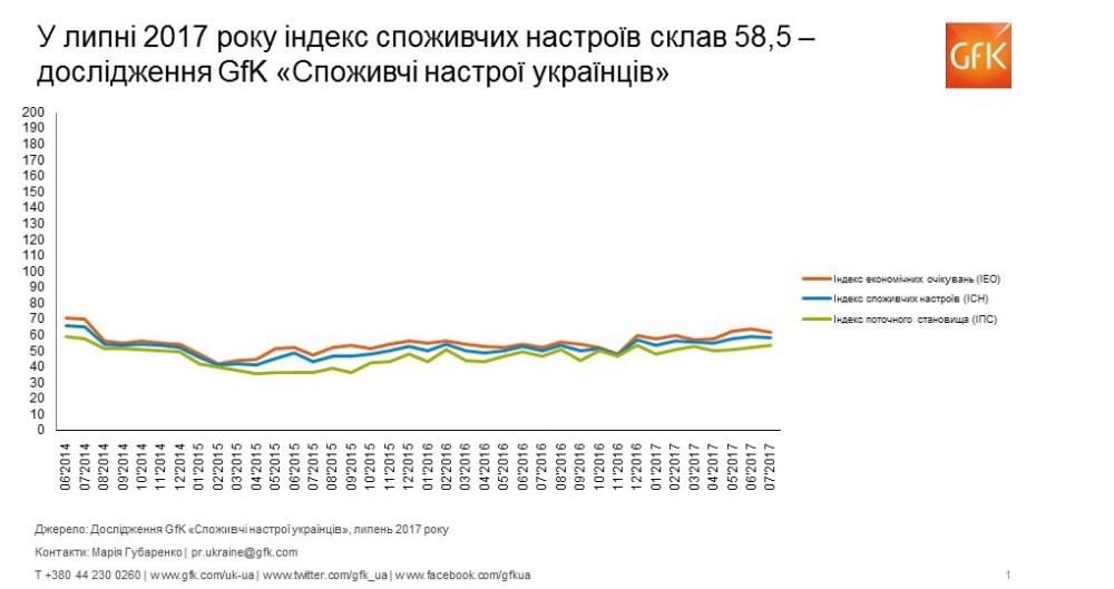 Hero image for Споживчі настрої в Україні, липень 2017: індекс склав 58,5