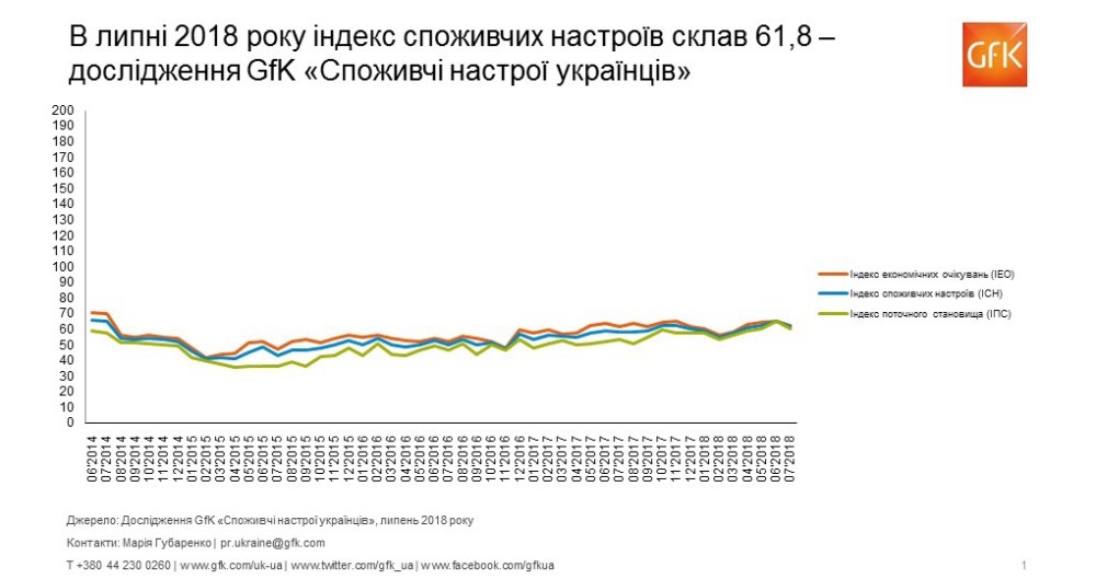 Hero image for Споживчі настрої в Україні, липень 2018