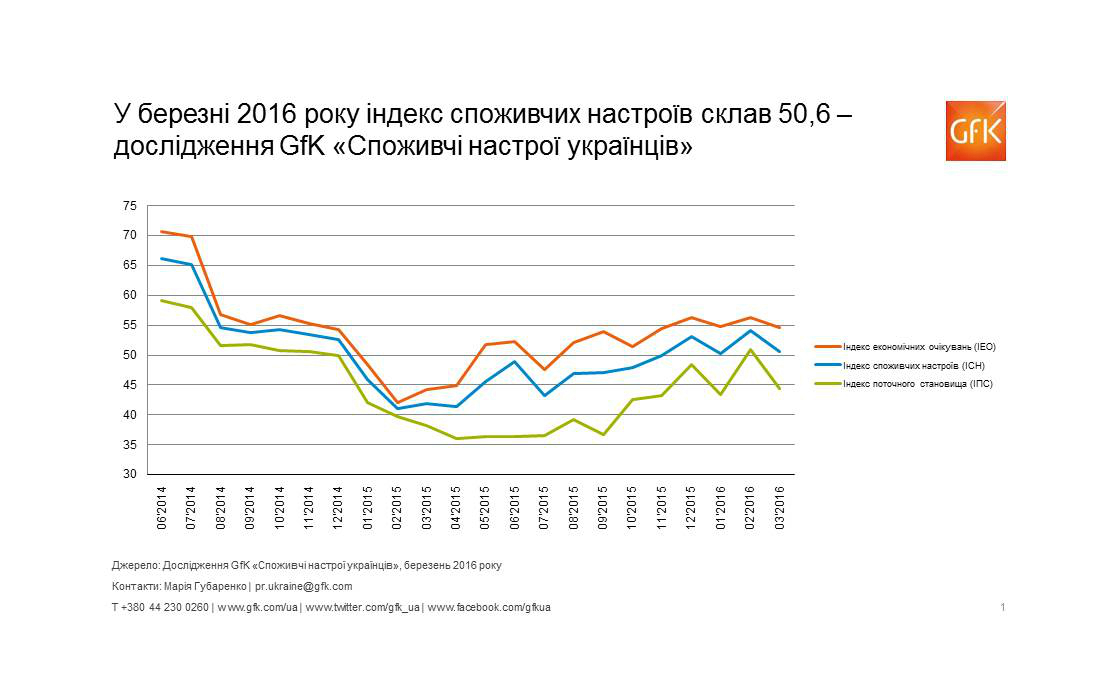 Inline image 1 for Споживчі настрої в Україні, березень 2016: індекс склав 50,6