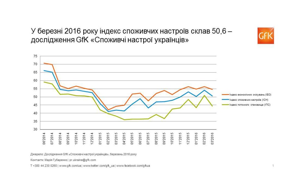 Hero image for Споживчі настрої в Україні, березень 2016: індекс склав 50,6