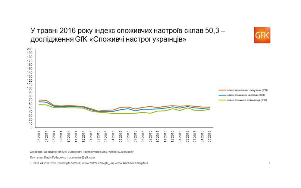 Hero image for Споживчі настрої в Україні, травень 2016: індекс склав 50,3