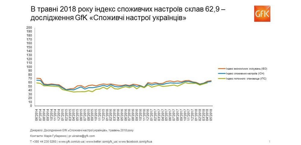 Hero image for Споживчі настрої в Україні, травень 2018