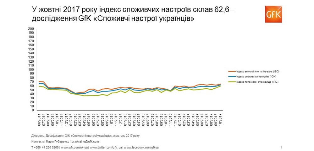 Hero image for Споживчі настрої в Україні, жовтень 2017: індекс склав 62,6