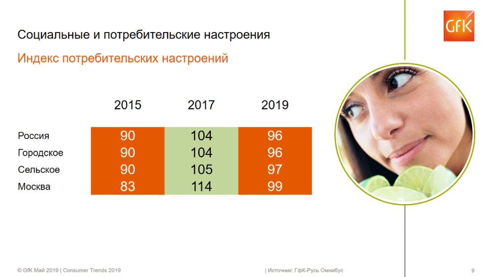 Hero image for Российский потребитель 2019: накопилась усталость | GfK