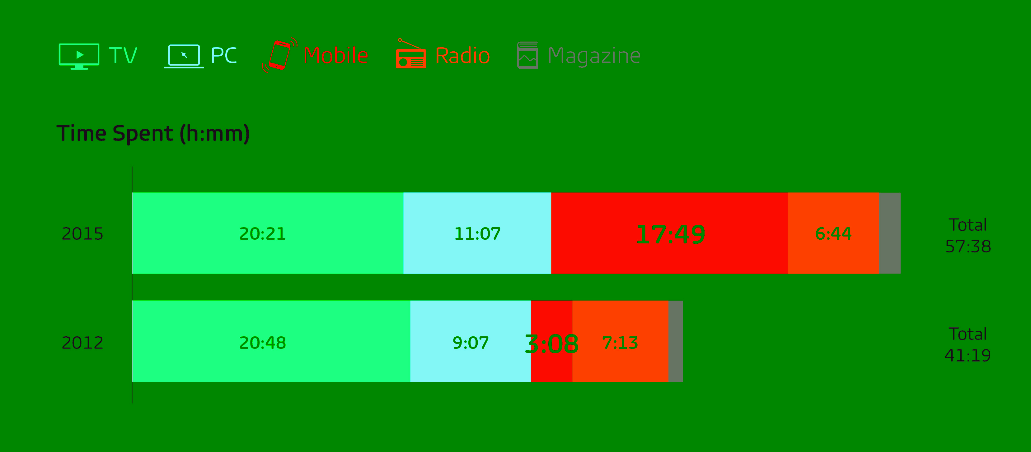 Inline image 1 for Mobile Device Use Surging Across Latin America