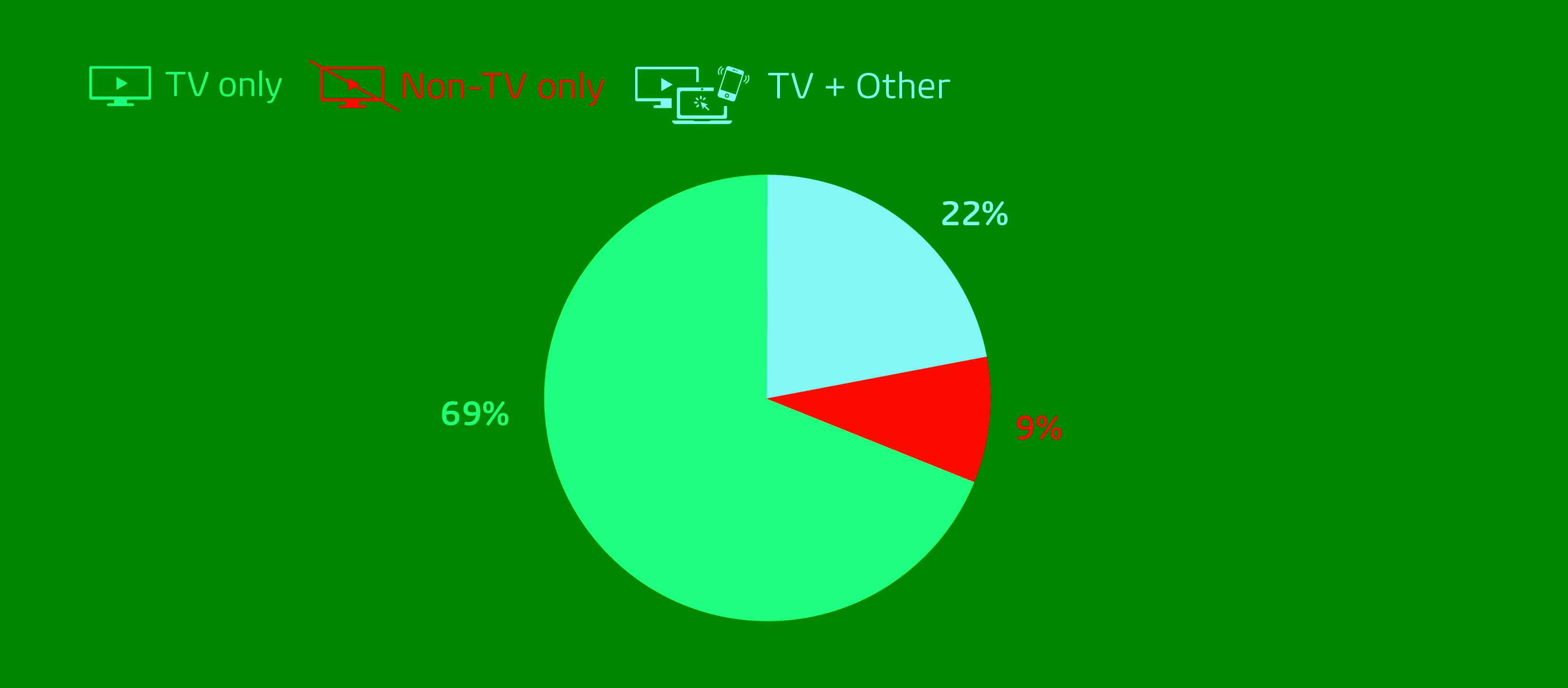 Inline image 3 for Mobile Device Use Surging Across Latin America