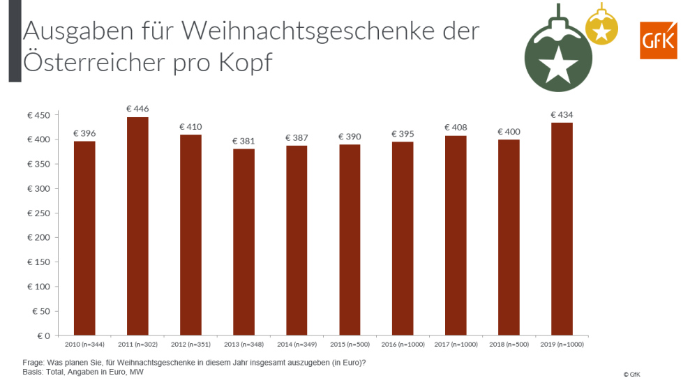 Hero-Bild zu Weihnachten 2019 – Wieviel shoppen Herr und Frau Österreicher