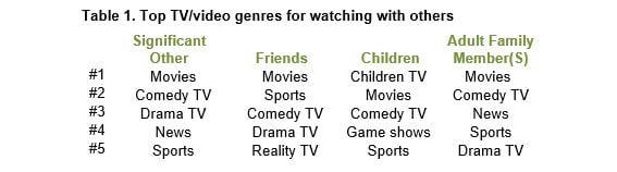 Inline image 1 for Half of all video viewing time is spent with others – MRI