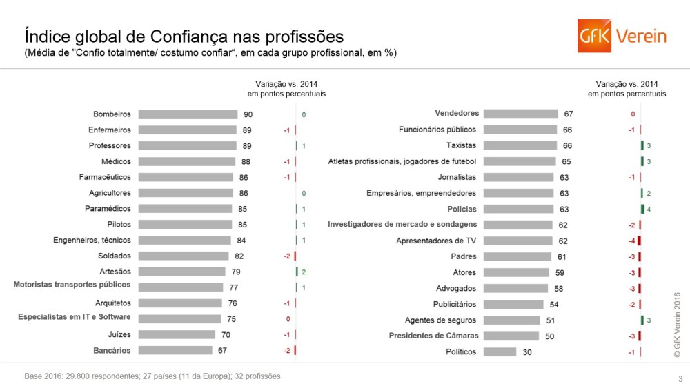 Imagem principal de De bombeiros a políticos, quais as profissões em que os cidadãos mais confiam?